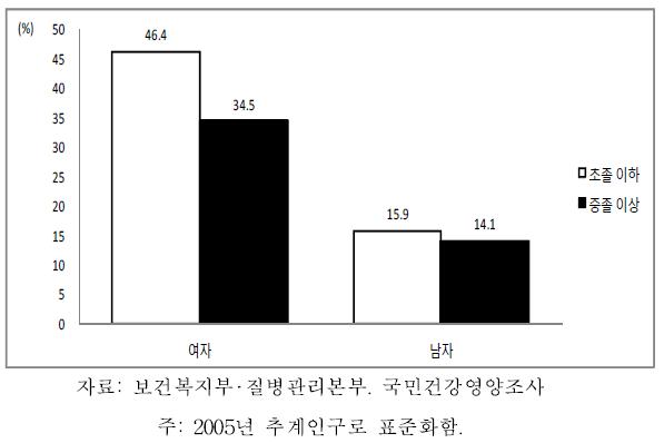 노인의 성별 교육수준별 의사진단 골관절염 유병률, 2007-2009
