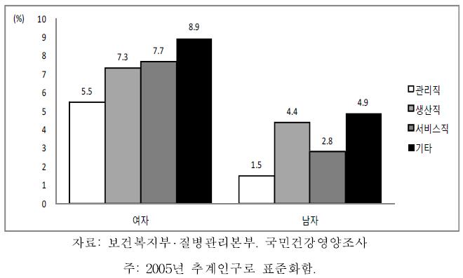 19세 이상 64세 이하 성인의 성별 직업별 의사진단 골관절염 유병률, 2007-2009