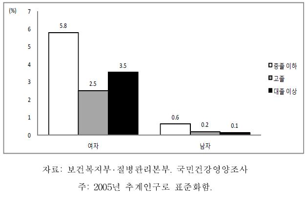 19세 이상 64세 이하 성인의 성별 교육수준별 의사진단 골다공증 유병률, 2007-2009