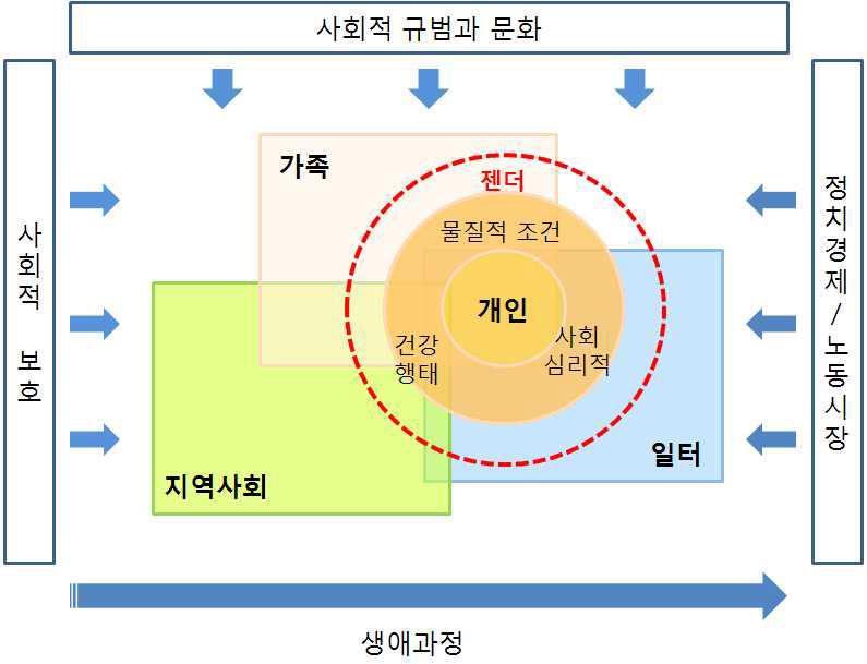 한국 여성건강의 결정요인 설명틀