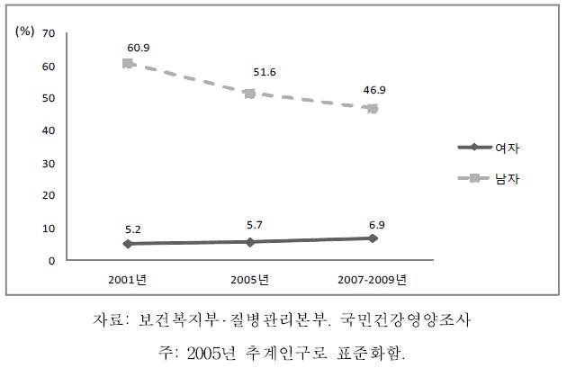 19세 이상 성인의 현재흡연율 추이, 2001-2009