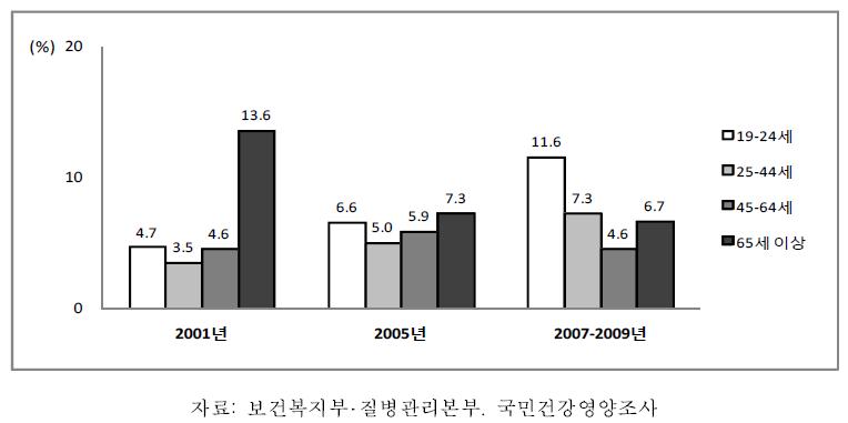 19세 이상 성인 여자의 연령별 현재흡연율, 2001-2009
