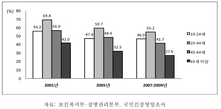 19세 이상 성인 남자의 연령별 현재흡연율, 2001-2009