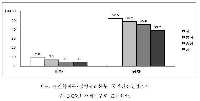 19세 이상 성인의 성별 소득수준별 현재흡연율, 2007-2009