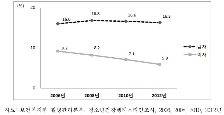 중학교 1학년-고등학교 3학년 청소년의 현재흡연율 추이, 2006-2012