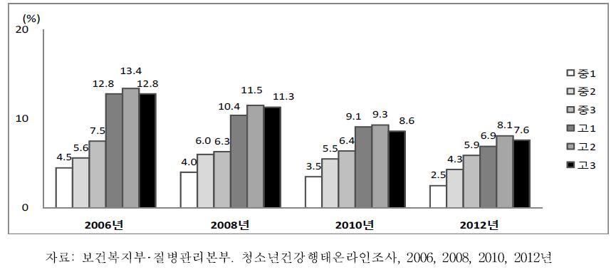 중학교 1학년-고등학교 3학년 여학생의 학년별 현재흡연율 추이, 2006-2012