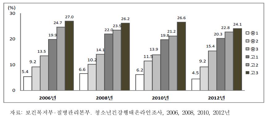 중학교 1학년-고등학교 3학년 남학생의 학년별 현재흡연율 추이, 2006-2012