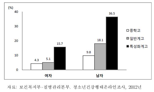 중학교 1학년-고등학교 3학년 청소년의 성별·학교유형별 현재 흡연율, 2012