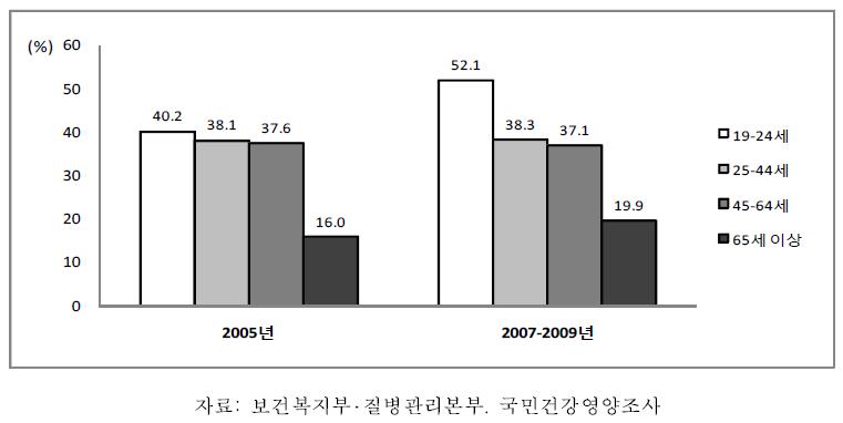 19세 이상 성인 여자의 연령별 간접흡연노출률, 2005-2009