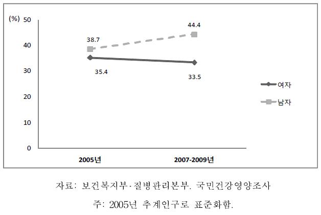 19세 이상 성인의 간접흡연노출률 추이, 2005-2009