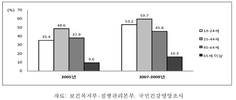 19세 이상 성인 남자의 연령별 간접흡연노출률, 2005-2009
