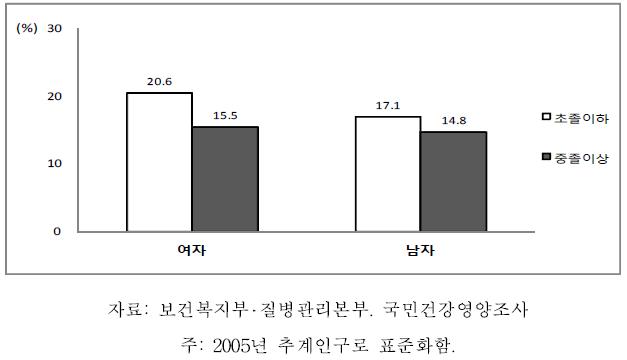 노인의 성별 교육수준별 간접흡연노출률, 2007-2009