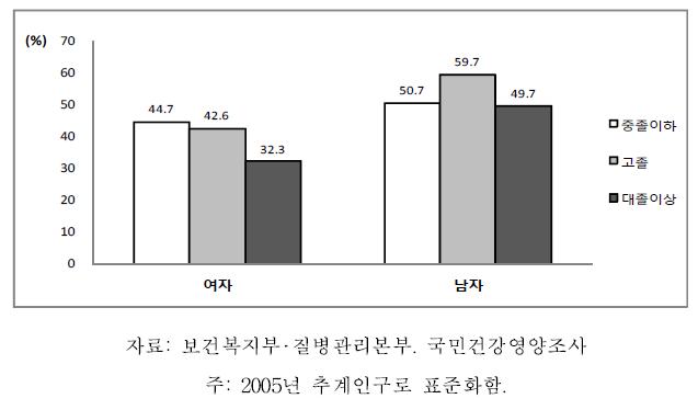 19세 이상 64세 이하 성인의 성별 교육수준별 간접흡연노출률, 2007-2009