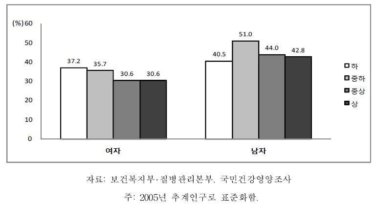 19세 이상 성인의 성별 소득수준별 간접흡연노출률, 2007-2009