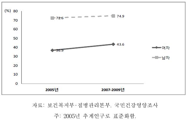 19세 이상 성인의 월간음주율 추이, 2005-2009