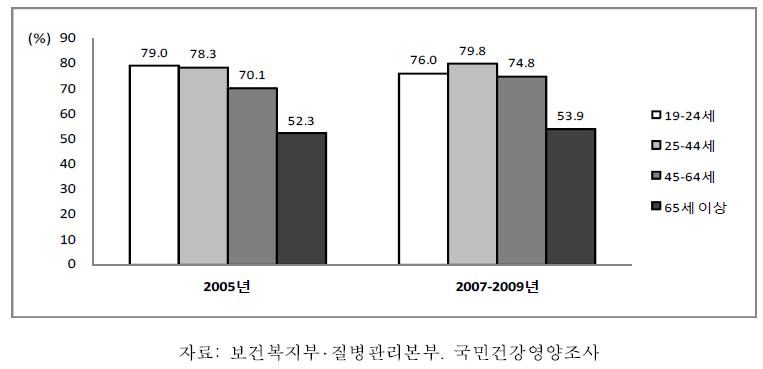 19세 이상 성인 남자의 연령별 월간음주율, 2001-2009