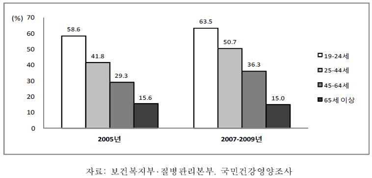 19세 이상 성인 여자의 연령별 월간음주율, 2005-2009