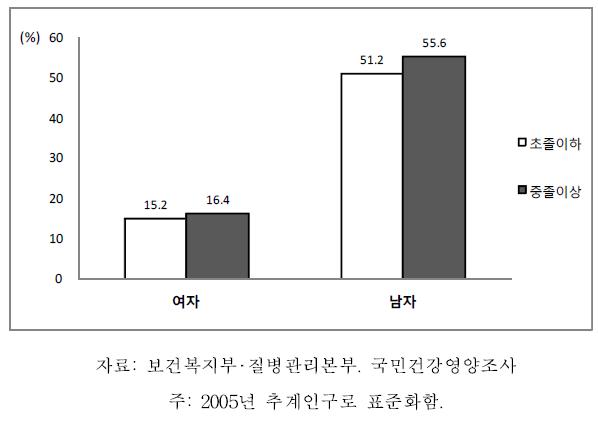 노인의 성별 교육수준별 월간음주율, 2007-2009