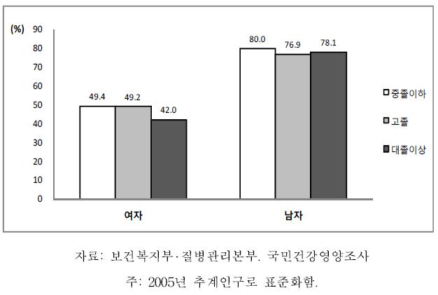 19세 이상 64세 이하 성인의 성별 교육수준별 월간음주율, 2007-2009
