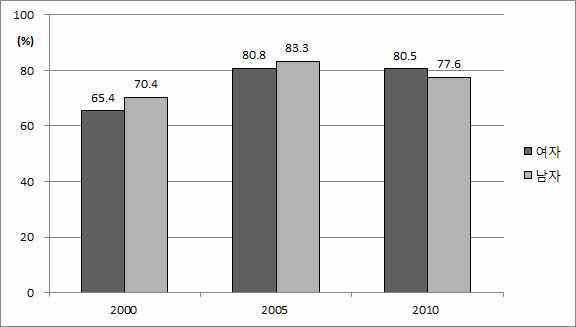 성별 대학진학률 (%), 2000-2010년