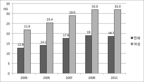 가처분소득 중위소득을 기준으로 한 가구 상대빈곤율 추이 (%), 2003-2011년