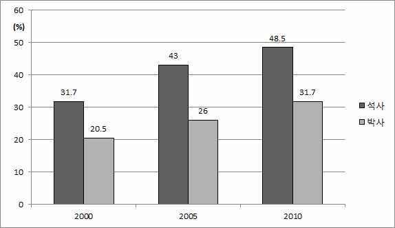 석박사 졸업생 중 여성 비중 (%), 2000-2010년
