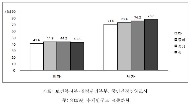 19세 이상 성인의 성별 소득수준별 월간음주율, 2007-2009