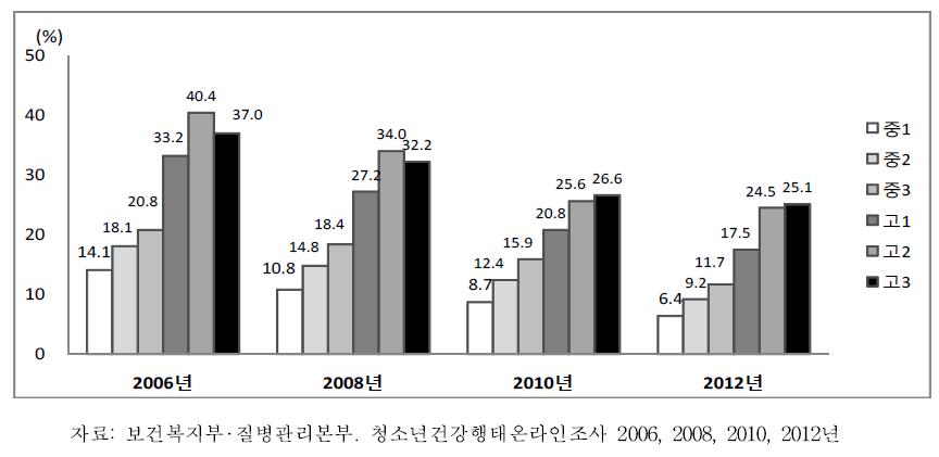 중학교 1학년-고등학교 3학년 여학생의 학년별 현재음주율 추이, 2006-2012