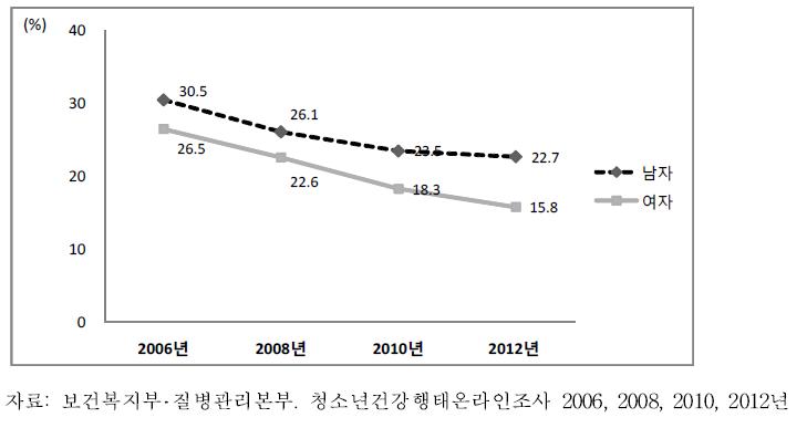 중학교 1학년-고등학교 3학년 청소년의 현재음주율 추이, 2006-2012