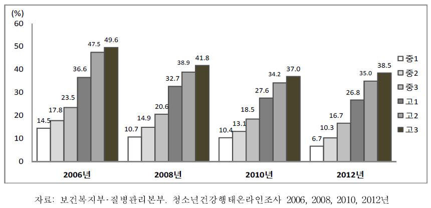 중학교 1학년-고등학교 3학년 남학생의 학년별 현재음주율 추이, 2006-2012