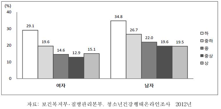 중학교 1학년-고등학교 3학년 청소년의 성별·경제상태별 현재음주율, 2012