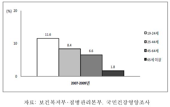 19세 이상 성인 여자의 연령별 고위험음주율, 2007-2009