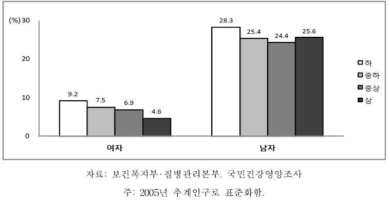 19세 이상 성인의 성별 소득수준별 고위험음주율, 2007-2009