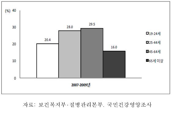 19세 이상 성인 남자의 연령별 고위험음주율, 2007-2009