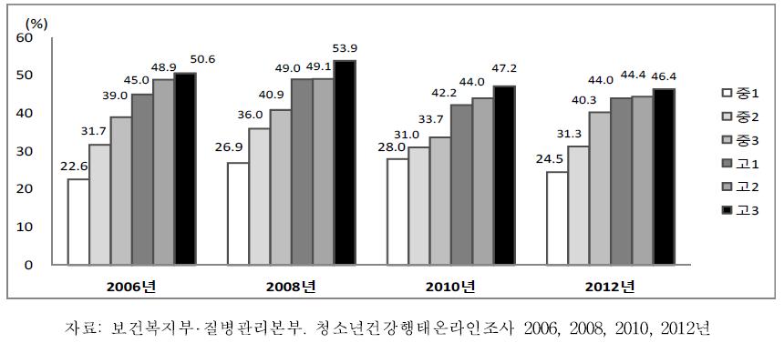 중학교 1학년-고등학교 3학년 여학생의 학년별 문제음주율 추이, 2006-2012