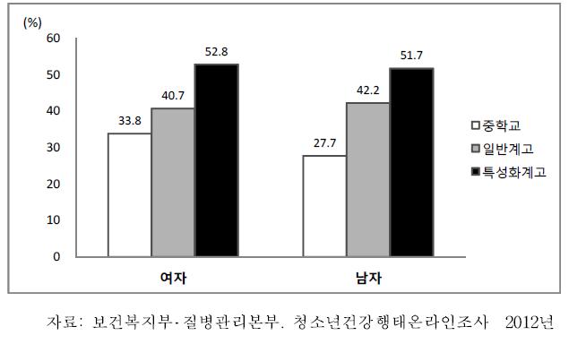 중학교 1학년-고등학교 3학년 청소년의 성별·학교유형별 문제음주율, 2012