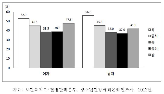 중학교 1학년-고등학교 3학년 청소년의 성별·경제상태별 문제음주율, 2012