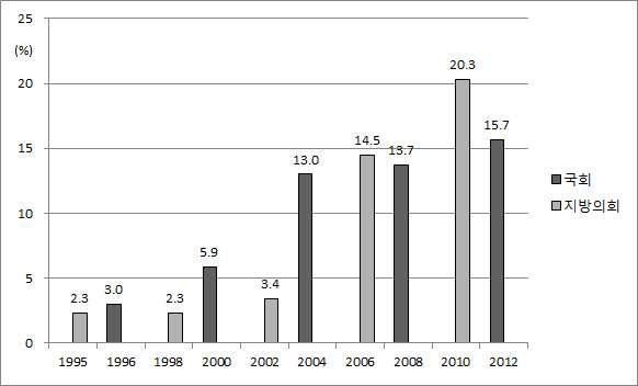 의회 여성 당선자 비율 (%), 1995-2012년