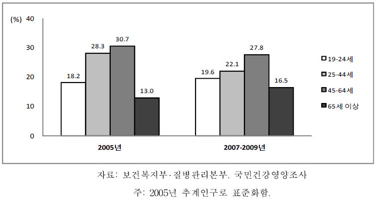 19세 이상 성인 여자의 연령별 중등도이상 신체활동실천율, 2005-2009