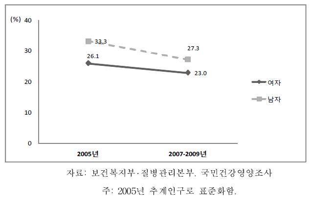 19세 이상 성인의 중등도이상 신체활동실천율 추이, 2005-2009