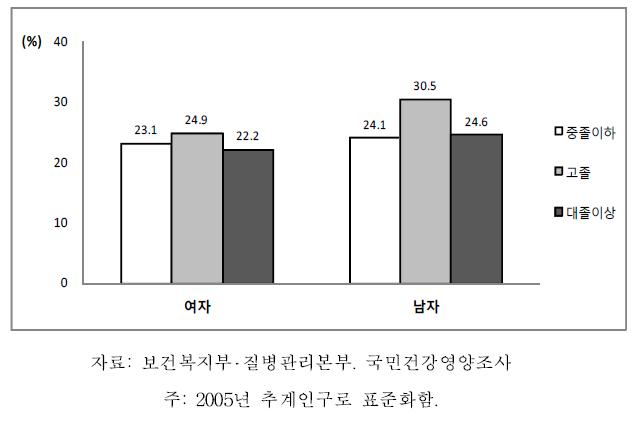 19세 이상 64세 이하 성인의 성별 교육수준별 중등도이상 신체활동 실천율, 2007-2009