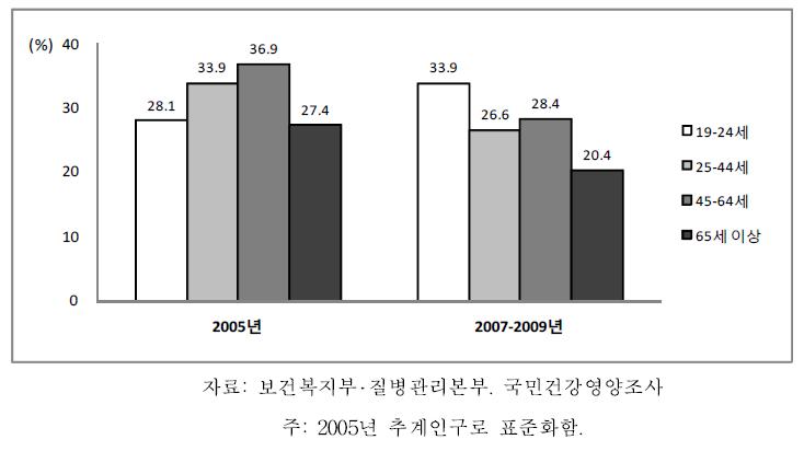 19세 이상 성인 남자의 연령별 중등도이상 신체활동실천율, 2005-2009
