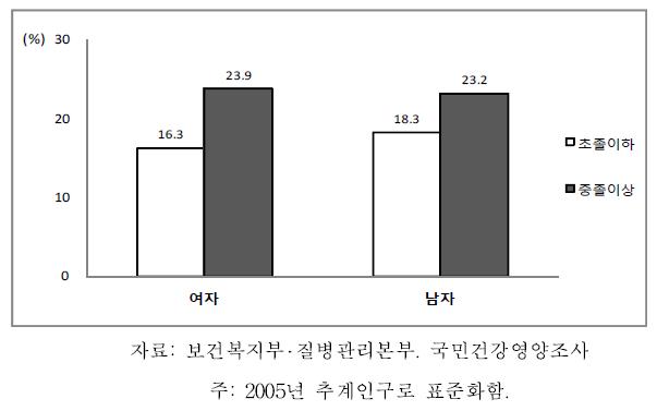노인의 성별 교육수준별 중등도 이상 신체활동 실천율, 2007-2009