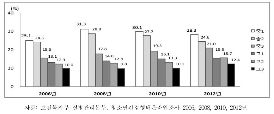 중학교 1학년-고등학교 3학년 여학생의 학년별 격렬한 신체활동 실천율 추이, 2006-2012