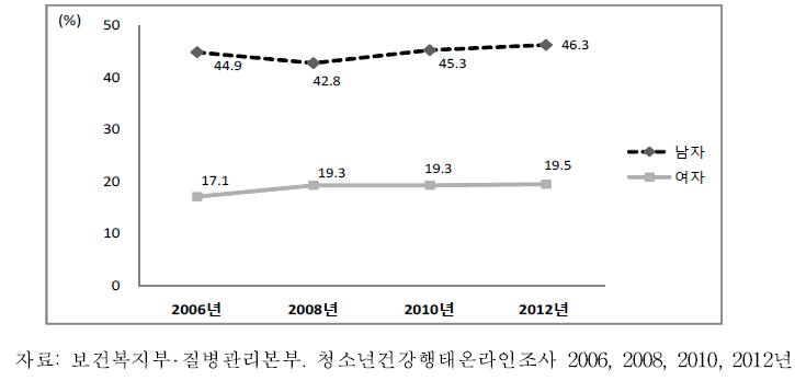 중학교1학년-고등학교3학년청소년의격렬한신체활동실천율추이, 2006-2012