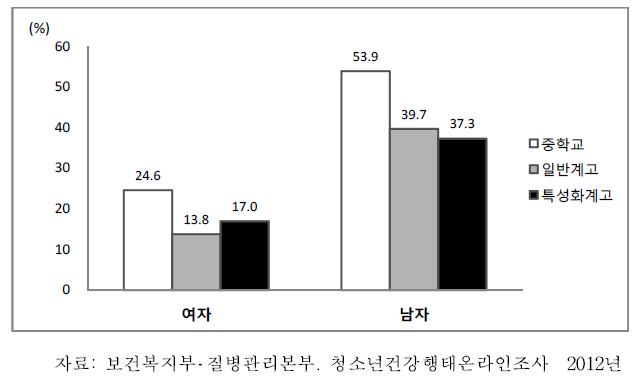 중학교 1학년-고등학교 3학년 청소년의 성별·학교유형별 격렬한 신체활동 실천율, 2012
