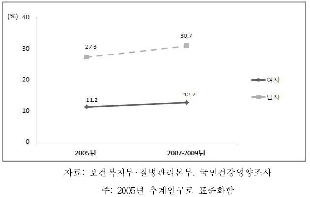 19세 이상 성인의 근력운동실천율 추이, 2001-2009