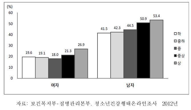 중학교 1학년-고등학교 3학년 청소년의 성별·경제상태별 격렬한 신체활동 실천율, 2012