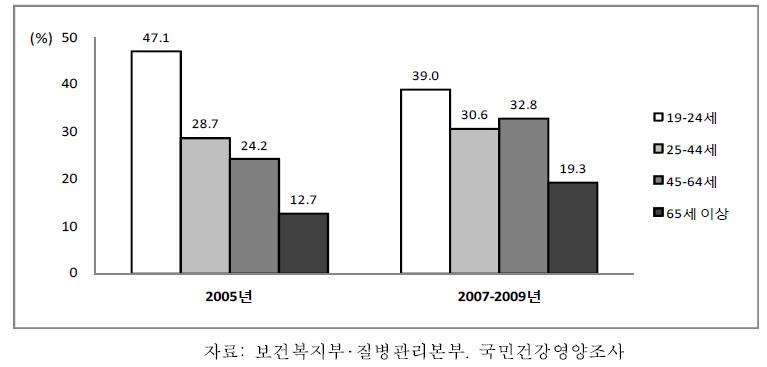 19세 이상 성인 남자의 연령별 근력운동실천율, 2001-2009