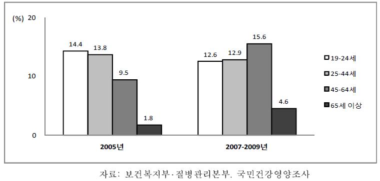 19세 이상 성인 여자의 연령별 근력운동실천율, 2001-2009